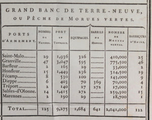 1773 France summary of cod fishery in Newfoundland and Grand Banks